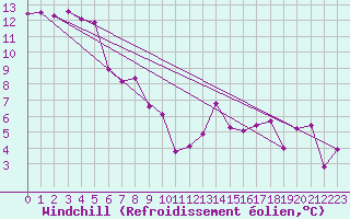 Courbe du refroidissement olien pour Hd-Bazouges (35)