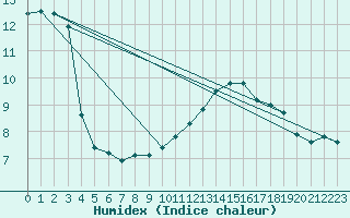 Courbe de l'humidex pour Saint-Nazaire-d'Aude (11)