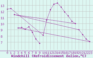 Courbe du refroidissement olien pour Ploumanac