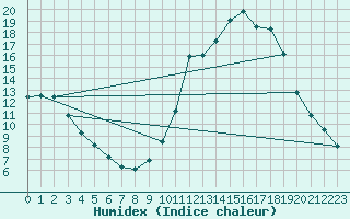 Courbe de l'humidex pour Lobbes (Be)