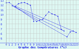 Courbe de tempratures pour Nmes - Garons (30)