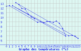 Courbe de tempratures pour Ile du Levant (83)