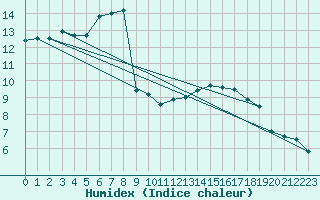 Courbe de l'humidex pour Poitiers (86)