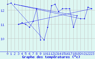 Courbe de tempratures pour Ile du Levant (83)