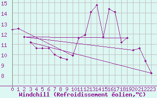 Courbe du refroidissement olien pour Paris Saint-Germain-des-Prs (75)