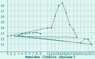 Courbe de l'humidex pour Buzenol (Be)