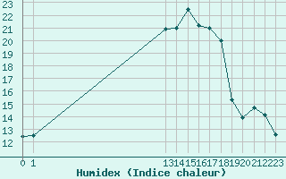 Courbe de l'humidex pour San Chierlo (It)