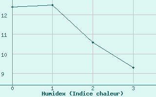 Courbe de l'humidex pour Assiniboia Airport