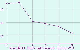 Courbe du refroidissement olien pour Laegern