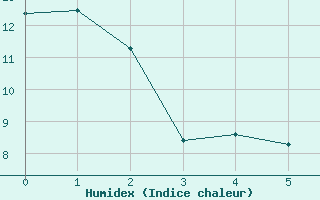 Courbe de l'humidex pour Elbow