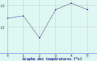 Courbe de tempratures pour Rusio (2B)