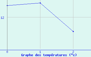 Courbe de tempratures pour Rusio (2B)