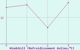 Courbe du refroidissement olien pour Hoting