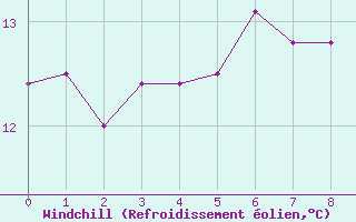 Courbe du refroidissement olien pour Bad Lippspringe