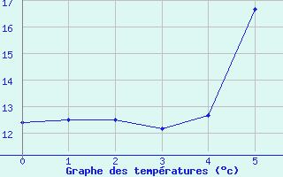 Courbe de tempratures pour Plaine des Makes (974)