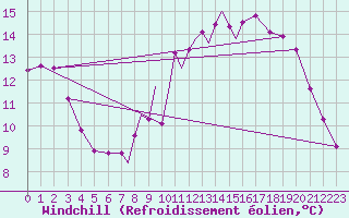 Courbe du refroidissement olien pour Casement Aerodrome