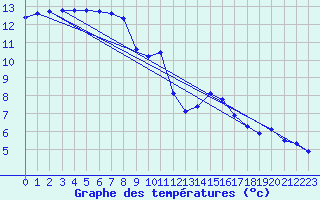 Courbe de tempratures pour Connerr (72)