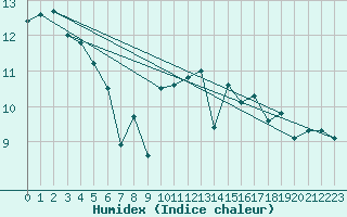 Courbe de l'humidex pour Camborne