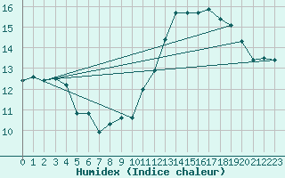 Courbe de l'humidex pour Charleroi (Be)