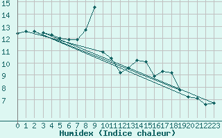 Courbe de l'humidex pour Valdepeas