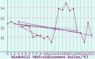 Courbe du refroidissement olien pour Bordeaux (33)