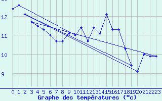 Courbe de tempratures pour Roncesvalles