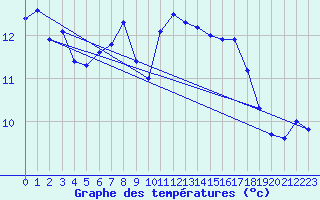 Courbe de tempratures pour Santander (Esp)