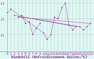Courbe du refroidissement olien pour Millau (12)