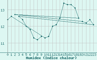 Courbe de l'humidex pour Thomery (77)