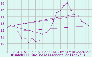 Courbe du refroidissement olien pour Creil (60)
