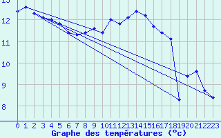 Courbe de tempratures pour Cap Pertusato (2A)