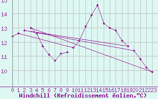 Courbe du refroidissement olien pour Douzens (11)
