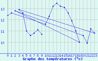 Courbe de tempratures pour Voiron (38)