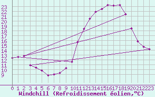 Courbe du refroidissement olien pour Dole-Tavaux (39)