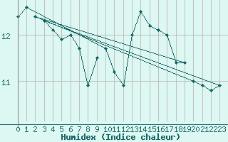 Courbe de l'humidex pour Orly (91)