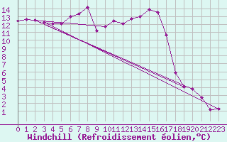 Courbe du refroidissement olien pour Langnau