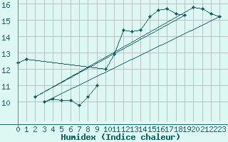 Courbe de l'humidex pour Toussus-le-Noble (78)