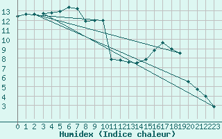 Courbe de l'humidex pour Carpentras (84)