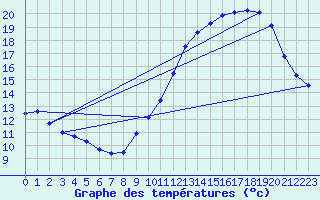 Courbe de tempratures pour Saffr (44)