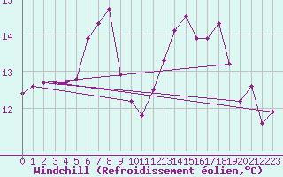 Courbe du refroidissement olien pour Aultbea
