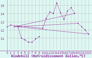 Courbe du refroidissement olien pour Santander (Esp)
