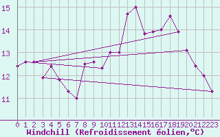 Courbe du refroidissement olien pour Ile de Groix (56)
