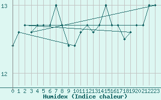 Courbe de l'humidex pour Gurande (44)