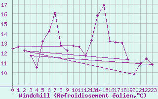 Courbe du refroidissement olien pour Kuggoren