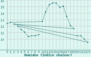 Courbe de l'humidex pour Taradeau (83)