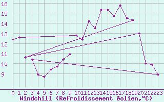 Courbe du refroidissement olien pour Charleroi (Be)
