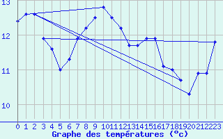 Courbe de tempratures pour Melle (Be)