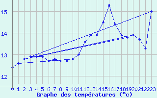 Courbe de tempratures pour Ste (34)