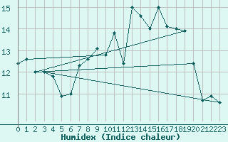 Courbe de l'humidex pour Lough Fea