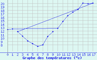 Courbe de tempratures pour Chambon-la-Fort (45)